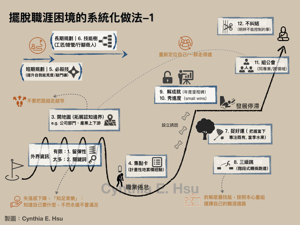 【課後心得】擺脫職涯困境的系統化做法 / 為自己的選擇「保持彈性」，選一條會越走越寬廣的道路